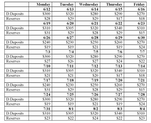 The following demand deposits and cash reserves at the Fed have been documented by a bank for the computation of reserve requirements (in millions) . Note that reserves are vault cash and reserves at the Fed.   -What are the average daily demand deposit balances over the reserve computation period beginning the week of June 12? A) $286 million. B) $296 million. C) $306 million. D) $326 million. E) $352 million.