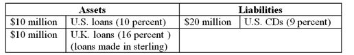 A U.S. FI is raising all of its $20 million liabilities in dollars (one-year CDs)  but investing 50 percent in U.S. dollar assets (one-year maturity loans)  and 50 percent in U.K. pound sterling assets (one-year maturity loans) . Suppose the promised one-year U.S. CD rate is 9 percent, to be paid in dollars at the end of the year, and that one-year, credit risk-free loans in the United States are yielding only 10 percent. Credit risk-free one-year loans are yielding 16 percent in the United Kingdom.   -If the exchange rate had fallen from $1.60/≤1 at the beginning of the year to $1.50/≤1 at the end of the year, the net interest margin for the FI on its balance sheet investments is A) 3.2875%. B) -3.2875%. C) 4%. D) 8.75%. E) 0.375%.