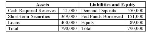   -What are the possible ways that the bank can meet an expected net deposit drain of +4 percent using stored liquidity management techniques? A) Liquidate all cash holdings. B) Utilize further the Fed funds market. C) Liquidate some securities and/or loans. D) Liquidate all cash and use more Fed funds. E) All of the above are suitable techniques.