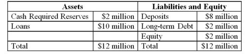   The average interest earned on the loans is 6 percent and the average cost of deposits is 5 percent. Rising interest rates are expected to reduce the deposits by $3 million. Borrowing more debt will cost the bank 5.5 percent in the short term. -What will be the size of the bank if a purchased liquidity management strategy is adopted? A) $9 million. B) $11 million. C) $12 million. D) $14 million. E) $15 million.