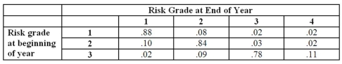 Matrix Bank has compiled the following migration matrix on consumer loans. Which of the following statements accurately summarizes this data?   A) Ten percent of grade two loans were upgraded during the year. B) Grade one loans have a higher probability of downgrade than grades two or three. C) Grade three loans have a higher probability of upgrade than grade two loans. D) Grade three loans have a higher probability of downgrade than grade two loans. E) All of the above.