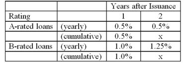 The following information on the mortality rate of loans as estimated by an FI:   -If the cumulative mortality rate in year 3 is 3.46 percent for the B-rated loan, what is its yearly mortality rate in year 3? A) 1.25 percent. B) 1.21 percent. C) 1.00 percent. D) 0.90 percent. E) 0.875 percent.