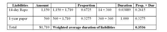   -What is the leverage-adjusted duration gap? A) 0.605 years. B) 0.956 years. C) 0.360 years. D) 0.436 years. E) 0.189 years.