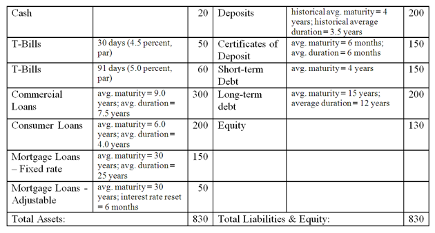   -What is this bank's interest rate risk exposure, if any? A) The bank is exposed to decreasing interest rates because it has a negative duration gap of -0.21 years. B) The bank is exposed to increasing interest rates because it has a negative duration gap of -0.21 years. C) The bank is exposed to increasing interest rates because it has a positive duration gap of +0.21 years. D) The bank is exposed to decreasing interest rates because it has a positive duration gap of +0.21 years. E) The bank is not exposed to interest rate changes since it is running a matched book.