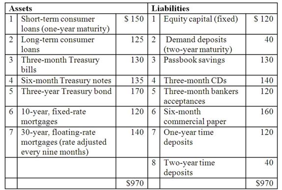 The balance sheet of XYZ Bank appears below. All figures in millions of US Dollars.   -The gap ratio is A) .015. B) -.015. C) .025. D) -.144. E) .154.