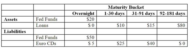 The following information details the current rate sensitivity report for Gotbucks Bank, Inc. ($million) .   -What does Gotbucks Bank's 91-day gap positions reveal about the bank management's interest rate forecasts and the bank's interest rate risk exposure? A) The bank is exposed to interest rate decreases and positioned to gain when interest rates decline. B) The bank is exposed to interest rate increases and positioned to gain when interest rates decline. C) The bank is exposed to interest rate increases and positioned to gain when interest rates increase. D) The bank is exposed to interest rate decreases and positioned to gain when interest rates increase. E) Insufficient information.