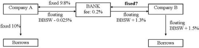 Using the data below,calculate the fixed interest rate payable by company B in the swap transaction.   A)  11.075% per annum B)  11.275% per annum C)  11.325% per annum D)  11.550% per annum 