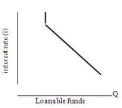 Consider the following graph:   Using the loanable funds approach to interest rate determination,what does the curve in the above graph represent? A)  Household sector supply of loanable funds B)  Business sector demand for loanable funds C)  Overseas sector and household sector supply of loanable funds D)  Government sector and business sector demand for loanable funds 