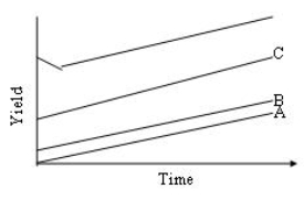 Represented below are yield curves for the following securities: i.Bank-accepted bills ii.Treasury notes iii.Promissory notes iv.Negotiable certificates of deposit   Based on your understanding of the risk structure of interest rates,rank the securities in order from curve A to curve D. A)  i, ii, iv, iii B)  ii, i, iv, iii C)  ii, iv, i, iii D)  iv, ii, iii, i 