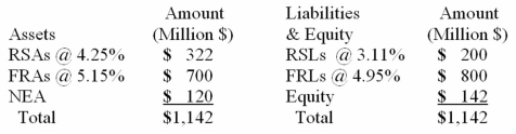 After conducting a rate-sensitive analysis,a bank finds itself with the following amounts of rate-sensitive assets and liabilities (RSAs and RSL) and fixed-rate assets and liabilities (FRAs and FRLs) ; the rate of return and cost rates on the accounts are also given:   If the bank wishes to set up a swap to totally hedge the interest rate risk,the bank should A) pay a variable rate of interest and receive a fixed rate of interest. B) pay a fixed rate of interest and receive a variable rate of interest. C) pay a variable rate of interest and receive a variable rate of interest. D) pay a fixed rate of interest and receive a fixed rate of interest. 