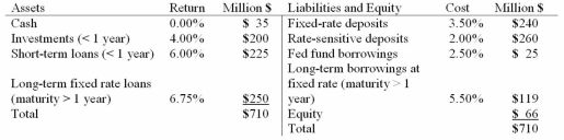 <strong>A bank has the following balance sheet:   The bank's one-year repricing gap is (Million $)</strong> A)$425. B)$285. C)$74. D)$140. E)$66. <div style=padding-top: 35px> 