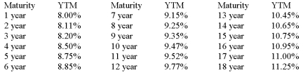 YIELD CURVE FOR ZERO COUPON BONDS RATED AA   Assume that there are no liquidity premiums. To the nearest basis point,what is the expected interest rate on a four-year maturity AA zero coupon bond purchased six years from today? A) 9.96 percent B) 10.41 percent C) 10.05 percent D) 10.56 percent E) 9.16 percent 