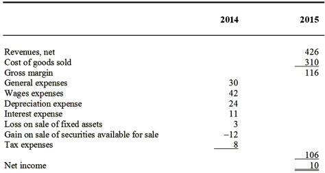  The following information and financial statements excerpts pertain to Liquidity Inc. a.All short term investments (securities available for sale)were purchased on 12/31/14 and sold during 2015. b.The company entered a lease agreement on 12/31/15. c.Fixed assets with a net book value of $15 were sold during the year. d.The company repaid the current portion of long-term debt during the year. e.Dividend was declared and partially paid.   \begin{array}{lrr} \hline & \mathbf{2 0 1 4} & \mathbf{2 0 1 5} \\ & & \\ \hline & & \\  \text { Assets } & \\ \text { Cash } & 54 & 45 \\ \text { Short term investments } &95 & 0  \\ \text { Accounts receivable } &45 & 85 \\ \text { Inventory } &  52 & 75 \\ \text { Prepaid general expenses } & 11 & 15 \\  \text { Fixed assets under capital lease, net } &0& 50 \\ \text { Fixed assets, net } &\underline{165} &\underline{2289} \\ & 422&498 \\ \\ \text { Liabilities and stockowners' equity } &  \\ \text { Accounts payable } &38&48\\ \text { Wages payable } &12&6 \\ \text { Tax payable } & 3&5\\ \text { Dividend payable } & 0 & 4 \\ \text { Current portion of long term debt } &10&12 \\ \text { Obligations under capital leases } & 0&50 \\ \text { Long term debt } &183&180  \\ \text { Common stock } &150&163\\ \text { Retained earnings } &\underline{26} & \underline{30} \\ & 422&498 \\ & & \\ \hline \end{array}       Required: 1.Prepare the statement of cash flows for the year 2015 using the direct method. 2.Reconcile net income and net cash flows from operating activities for the year 2015. 