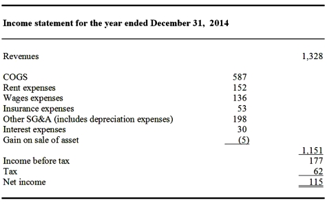 The following Income Statement and Operating Cash Flow information pertain to Receivership Inc.'s operations for the year ended December 31,2014.         Required: 1.Prepare the net cash flow from operating activities section of the cash flow statement using the direct method.