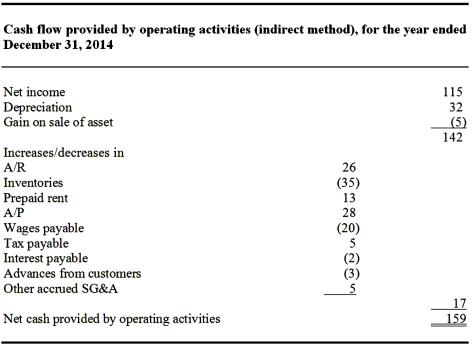 The following Income Statement and Operating Cash Flow information pertain to Receivership Inc.'s operations for the year ended December 31,2014.         Required: 1.Prepare the net cash flow from operating activities section of the cash flow statement using the direct method.
