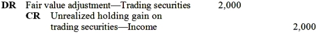 <strong>Perry should record the year-end adjustment as</strong> A) B) C) D)
