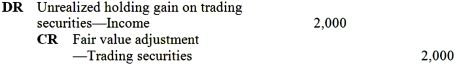 <strong>Perry should record the year-end adjustment as</strong> A) B) C) D)