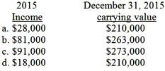 The market value of the Lite stock investment at the end of 2015 was $210,000.Which of the following amounts are correct assuming that Como elected to use the fair value option to account for the Lite investment?   A) Option A B) Option B C) Option C D) Option D