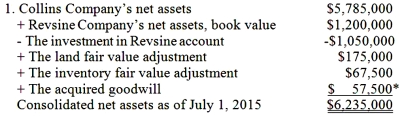    *The implied value of Revsine is $1,500,000 ($1,050,000/.70).The implied value exceeds the $1,200,000 book value by $300,000.The $300,000 differential is partially explained by the land differential of $175,000 and the inventory differential of $75,000;therefore Goodwill must be $57,500 ($300,000 - $175,000 - $67,500). 2.The noncontrolling interest of $450,000 [($1,050,000/.70).30] is reported as a component of stockholders' equity on the consolidated balance sheet.