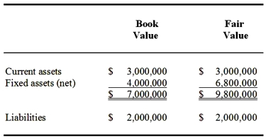 Ford Corporation paid $10,200,000 for a 47% interest in Allen Corporation on January 1,2014 when Allen had the following identifiable assets and liabilities:    At the time of Ford's purchase,the fixed assets had a remaining life of 8 years.For the year ended December 31,2014,Allen reported sales of $9 million and expenses of $5 million and declared and paid dividends of $1 million.At December 31,2014,Allen reported the following balance sheet information:    Required: 1.Give the income statement and balance sheet accounts and amounts as they would appear on Ford's financial statements under the equity method for the year ended December 31,2014.Be sure to show calculations. 2.Explain how your answer to requirement 'a' would change if Ford determined that it actually controlled Allen and had to consolidate its investment.Give specific income statement and balance sheet accounts and amounts where possible.Be sure to show calculations.
