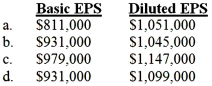 The following information has been provided to you by the Rae Corporation for the year ending December 31,2015: • Net income was $979,000. • Cash dividends totaling $120,000 were paid to the common shareholders. • 6% convertible bonds with a par value of $2,000,000 were issued on February 1,2015. • The corporation's marginal income tax rate is 40%. • 6% convertible preferred stock with a par value of $800,000 was outstanding during the entire year. Assuming that both the bonds and preferred stock are dilutive,what is the numerator that should be used in the calculation of basic earnings per share and diluted earnings per share?   A) Option A B) Option B C) Option C D) Option D
