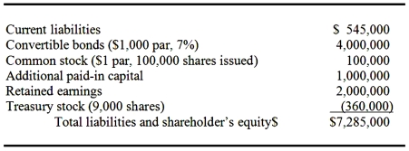 Prince Corp.has the following balance sheet information at December 31,2014.    The convertible bonds were issued at par on April 1,2014 and are convertible into Prince's common stock at a ratio of 25 shares of stock to 1 bond.Prince did not have any treasury stock at December 31,2013 and purchased the 9,000 shares evenly throughout 2014.The average price of the common stock for the year was $40,and the year end price was $45. Prince Corp.also has 60,000 outstanding and exercisable qualified employee stock options.Employees obtain one share of stock for each option exercised.The exercise price for each option is $21 per share. Prince's net income for the year ended 2014 was $292,500.Its tax rate for the year was 35%. Required: 1.Compute basic EPS for the year ended December 31,2014.Show all computations. 2.Compute diluted EPS for the year ended December 31,2014.Show all computations.