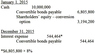 On January 2,2015,Cannon Company issued $10,000,000 of convertible debt.The bonds are zero-coupon,and each $1,000 bond is convertible into 10 shares of Cannon Company's common stock at the bond holder's option.The bonds mature in 2019 and were issued at par.Companies with similar credit profiles were issuing non-convertible debt at an effective rate of interest of 8%.The present value factor for $1 for 5 periods at 8% is .68058.For each of the following assumptions,prepare the journal entry to record the issuance of debt and entries for 2015 and 2016 to record interest expense.No bonds were converted during 2015 or 2016. A.    No further entries would be required during 2015 and 2016 under U.S.GAAP.Current GAAP allows Cannon Company to avoid interest expense because the zero-coupon convertible debt and structure of the conversion feature allowed the company to sell the bond for par (face)value.Therefore,no interest expense is recorded over the life of the bond.  A.Cannon Company uses U.S.GAAP to prepare its external financial reporting to shareholders and regulators. B.        B.Cannon Company uses IFRS to prepare its external financial reporting to shareholders and regulators.