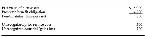  Krabby,Inc.had the following information at December 31,2014:    The following assumptions are being used for the pension plan in 2015:    You have the following additional information for 2015:  \begin{array}{lr} \text { Service cost } & \$ 442 \\ \text { Cash contributed to the plan at year end } & 250 \\ \text { Pension benefits paid by the plan at year end } & 465 \\ \text { Actual return on plan assets } & 650 \\ \text { New actuarial loss on the projected benefit obligation } & 64 \end{array}   Required: 1.Compute pension expense for 2015. 2.Compute plan assets at December 31,2015. 3.Compute the projected benefit obligation at December 31,2015. 4.Compute Krabby's Unrecognized Actuarial (Gain)Loss at December 31,2015. 5.Compute the amount of the pension asset/liability that will appear on Krabby's December 31,2015 balance sheet. 
