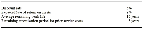  Krabby,Inc.had the following information at December 31,2014:    The following assumptions are being used for the pension plan in 2015:    You have the following additional information for 2015:  \begin{array}{lr} \text { Service cost } & \$ 442 \\ \text { Cash contributed to the plan at year end } & 250 \\ \text { Pension benefits paid by the plan at year end } & 465 \\ \text { Actual return on plan assets } & 650 \\ \text { New actuarial loss on the projected benefit obligation } & 64 \end{array}   Required: 1.Compute pension expense for 2015. 2.Compute plan assets at December 31,2015. 3.Compute the projected benefit obligation at December 31,2015. 4.Compute Krabby's Unrecognized Actuarial (Gain)Loss at December 31,2015. 5.Compute the amount of the pension asset/liability that will appear on Krabby's December 31,2015 balance sheet. 