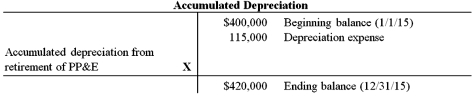 To determine the amount debited in 2015,reconstruct the accumulated depreciation T-account:    $400,000 + $115,000 - X = $420,000 X = $95,000 Feedback:Rick Company must have debited accumulated depreciation $95,000 during 2015 because of property,plant,and equipment retirements.