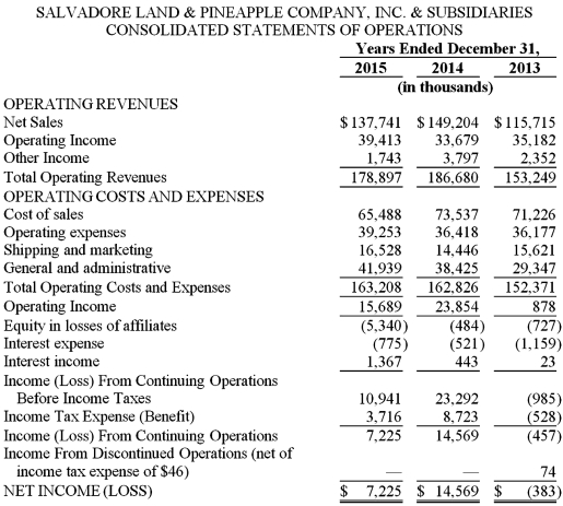 Salvadore Land & Pineapple Company,Inc.is a Hawaii corporation that consists of a landholding and operating parent company and its principal subsidiaries,including Salvadore Pineapple Company,Ltd.and Kapawau Land Company,Ltd.Refer to the excerpts that follow from the December 31,2015 annual report.All questions relate to the year ended December 31,2015 unless stated otherwise.Assume a 35% corporate tax rate where necessary.    INVENTORIES: Inventories of tinplate,cans,ends and processed pineapple products are stated at cost,not in excess of market value,using the dollar value last-in,first-out ( LIFO )method. Agriculture product inventories were comprised of the following components at December 31,2015 and 2014:    The replacement cost of Agriculture product inventories at year-end approximated $8 million in 2015 and $10 million in 2014.In 2015 and 2014,there were partial liquidations of LIFO inventories;thus,cost of sales included prior years' inventory costs,which were lower than current costs.Had current costs been charged to cost of sales,income from continuing operations before income taxes for 2015 and 2014 would have decreased by $2.3 million and $2.9 million,respectively. Required: a.What amount of agricultural products inventory is on the balance sheet at December 31,2015? b.Assume that ending inventory was overstated at December 31,2015.Explain how net income would be affected by the error. c.The inventory note states that inventory amounts are  stated at cost,not in excess of market value,using the dollar value last-in,first-out ( LIFO )method.  Which accounting principle or concept justifies writing down assets when market prices are lower than cost,but leaving them at cost when market prices are higher than cost? d.How much has Salvadore Land & Pineapple Company deferred in income taxes since being on LIFO? e.What impact did LIFO liquidations have on net income for the year ended December 31,2015? Explain why investors would want to know about this impact. f.Compute the inventory turnover ratio to approximate physical unit flow for the year ended December 31,2015.