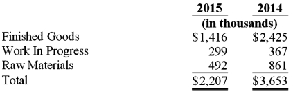 Salvadore Land & Pineapple Company,Inc.is a Hawaii corporation that consists of a landholding and operating parent company and its principal subsidiaries,including Salvadore Pineapple Company,Ltd.and Kapawau Land Company,Ltd.Refer to the excerpts that follow from the December 31,2015 annual report.All questions relate to the year ended December 31,2015 unless stated otherwise.Assume a 35% corporate tax rate where necessary.    INVENTORIES: Inventories of tinplate,cans,ends and processed pineapple products are stated at cost,not in excess of market value,using the dollar value last-in,first-out ( LIFO )method. Agriculture product inventories were comprised of the following components at December 31,2015 and 2014:    The replacement cost of Agriculture product inventories at year-end approximated $8 million in 2015 and $10 million in 2014.In 2015 and 2014,there were partial liquidations of LIFO inventories;thus,cost of sales included prior years' inventory costs,which were lower than current costs.Had current costs been charged to cost of sales,income from continuing operations before income taxes for 2015 and 2014 would have decreased by $2.3 million and $2.9 million,respectively. Required: a.What amount of agricultural products inventory is on the balance sheet at December 31,2015? b.Assume that ending inventory was overstated at December 31,2015.Explain how net income would be affected by the error. c.The inventory note states that inventory amounts are  stated at cost,not in excess of market value,using the dollar value last-in,first-out ( LIFO )method.  Which accounting principle or concept justifies writing down assets when market prices are lower than cost,but leaving them at cost when market prices are higher than cost? d.How much has Salvadore Land & Pineapple Company deferred in income taxes since being on LIFO? e.What impact did LIFO liquidations have on net income for the year ended December 31,2015? Explain why investors would want to know about this impact. f.Compute the inventory turnover ratio to approximate physical unit flow for the year ended December 31,2015.