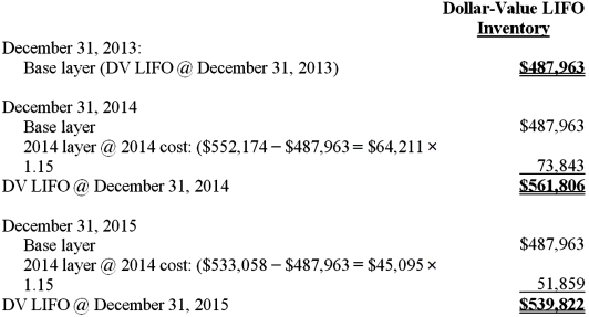  To compute ending inventory at base year prices,divide the year-end prices of each year by the respective price index,then separate the layers to compute ending inventory at LIFO Cost.Here are the computations:  \begin{array}{rrrr}&&(\text { External Price }\\ \text { Year Ended } & \text { Inventory at Respective } & \text { Index (Base Year } & \text { Inventory at Base } \\ \text { December 31 } & \text { Year-end Prices } & \text { 2012) } & \text { Year (2012) Prices }\\ 2013 & \$ 527,000 & 1.08 & \$ 487,963 \\ 2014 & 635,000 & 1.15 & 552,174 \\ 2015 & 645,000 & 1.21 & 533,058 \end{array}      Notice that the base layer was partially depleted in 2013 and that the 2014 layer was partially depleted in 2015. 