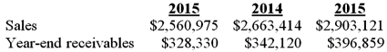 Playworld,Inc.sells playground equipment to schools and municipalities.Invoices are mailed at the end of each month for all goods shipped during that month;credit terms are net 30 days.Sales and accounts receivable data for 2015,2014,and 2015 were as follows:    Required: a.Calculate the growth rates in sales and receivables during 2014 and 2015. b.Do your calculations indicate any potential problems with Playworld's receivables? If so,suggest a possible explanation for your findings.