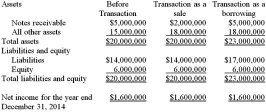  On December 31,2014,Barbie Bank securitized $3,000,000 of notes receivable using a securitization entity it had established.The cash received from the securitization entity was exactly $3,000,000,so it recognized no gain or loss on the transaction.Barbie Bank has the following account balances at December 31,2014 before the securitization was recorded:  \begin{array}{lr}\text { Assets }\\ \text { Notes receivable } & \$ 5,000,000 \\ \text { All other assets } & 15,000,000 \\ \text { Total assets }&\$20,000,000\\\text { Liabilities and equity } & \\ \text { Liabilities } & \$ 14,000,000 \\ \text { Equity } & 6,000,000\\\text { Total liabilities and equity }&\$20,000,000\\\text { Net income for the year ended December } 31,2014&\$1,600,000 \end{array}   Required: a.Compute Barbie Bank's return-on-assets ratio and debt-to-equity ratio after completing this transaction assuming that the transaction was viewed as a sale under authoritative literature. b.Compute Barbie Bank's return-on-assets ratio and debt-to-equity ratio after completing this transaction assuming that the transaction was viewed as a collateralized borrowing under authoritative literature. The following table contains the data needed to compute the required ratios.    