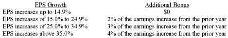 Sam Jones is the president of Apollo Finance,a payday lender.The company's proxy statement contains the following description of Mr.Jones' pay package. Mr.Jones is eligible for an annual incentive bonus equal to 1% of Net Income of the company and is eligible for an additional bonus based upon annual increases in EPS only after earnings exceed 15% over the prior year.The additional bonus is determined as follows:    Assume no change in the number of shares of outstanding stock during the year. Required: a.Suppose that Apollo Finance had $75 million of Net Income for the year.How much of a bonus would Mr.Jones receive if the EPS increase for the year was 12%? b.Suppose that Apollo Finance had $75 million of Net Income for the year.How much of a bonus would Mr.Jones receive if the EPS increase for the year was 28%?