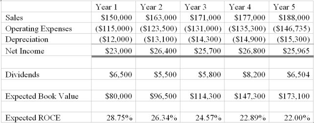 You are given the following information for Young Company. As of year 1, the company's book value is $80,000 and its cost of capital is 15%.   Dividends for year 6 and beyond are expected to remain at year 5 level.  <div style=padding-top: 35px> 
