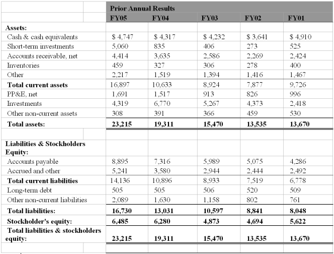 Problem Four: Dell Financial Risk Following are Dell's condensed consolidated statement of financial position and condensed consolidated statement of operations, in millions (unaudited). Statement of Financial Position    Statement of Operations    a. Using the above information, calculate the following ratios for FY05 to FY02: 1. Current ratio 2. Quick ratio 3. Working capital 4. Days in accounts receivable 5. Days supply in inventory 6. Days in accounts payable 7. Net days working capital 8. Long-term debt to assets ratio 9. Debt to equity ratio 10. liabilities to total assets b. Comment on the changes to Dell's liquidity risk c. Comment on the changes to Dell's solvency risk