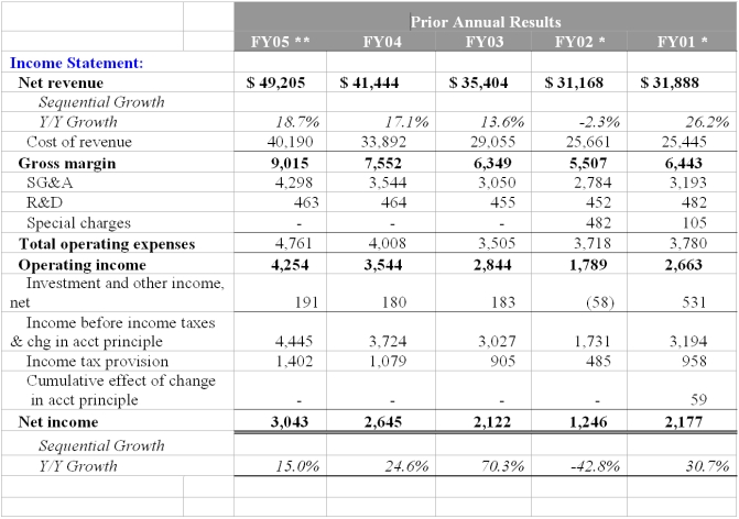 Problem Four: Dell Financial Risk Following are Dell's condensed consolidated statement of financial position and condensed consolidated statement of operations, in millions (unaudited). Statement of Financial Position    Statement of Operations    a. Using the above information, calculate the following ratios for FY05 to FY02: 1. Current ratio 2. Quick ratio 3. Working capital 4. Days in accounts receivable 5. Days supply in inventory 6. Days in accounts payable 7. Net days working capital 8. Long-term debt to assets ratio 9. Debt to equity ratio 10. liabilities to total assets b. Comment on the changes to Dell's liquidity risk c. Comment on the changes to Dell's solvency risk