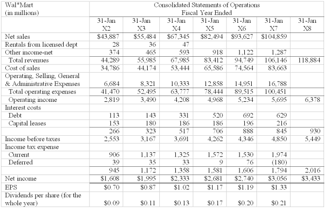  Problem Six: Wal*Mart Refer to Wal*Mart's financial statements, below.          \begin{array}{|l|r|r|} \hline\text{Shareholders' Equity}&&\\ \hline\text{Preferred stock ( \$.10 par value: 100 share authorized, none issued)}&&\\ \hline\text{Common stock (  \$ .10  par value; 5,500 shares}&&\\ \text{authorized. 2,285 and 2,293 issued and outstanding in}&&\\ \hline 1997 \text { and } 1996, \text { respectively) } & 228 & 229 \\ \hline \text { Capital in excess of par value } & 547 & 545 \\ \hline \text { Retained earnings } & 16,768 & 14,394 \\ \hline \text { Foreign currency translation adjustment } & {(400)}&{(412)} \\ \hline \text { Total shareholders' equity } & \underline{17,143} & 14,756 \\ \hline \text { Total liabilities and shareholders' equity } & \$ 39,604 & \$ 37,541 \\ \hline \end{array}   a. Calculate: total debt/equity ratio and times interest earned ratio for fiscal X6 and X7. Comment on your results. b. Analysis of Wal*Mart's footnotes reveals the existence of significant operating leases. Explain whether this would change your answer in part a) and how you would make the changes. 