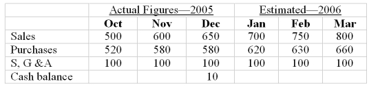 You are the treasurer of Hodgkiss Suppliers Corporation (HSC), a sporting goods equipment distributor. You are trying to determine the cash flow needs for the company for the first three months of 2006. Other information: ● 50% of sales are on a cash basis, of the remaining 50% half is collected in the following month and the other half two months later ● All purchases are paid for in the following month ● Selling, General and Administrative costs are fixed, and are paid as incurred ● Dividends payable in February are $20 ● Interest payment is due in March of $50 ● Minimum cash balance required is $10 a. Estimate what if any, HSC requires in the way of additional external financing at the beginning of January to ensure they have enough cash to maintain a $10 cash balance through until the end of March. b. If additional external financing is not available name three approaches HSC might use in order to avoid the need for external financing.