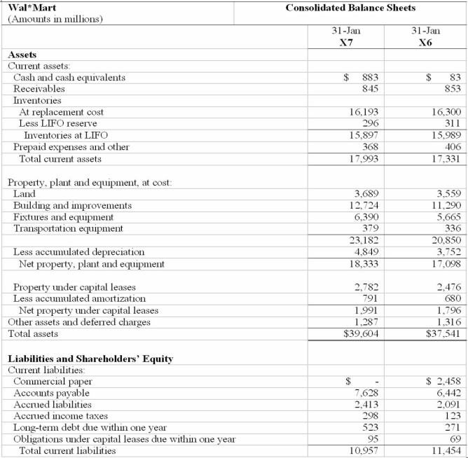           \begin{array}{|l|r|r|} \hline \text { Long-term debt } & 7,709 & 8,508 \\ \hline \text { Long-term obligations under capital leases } & 2,307 & 2,092 \\ \hline \text { Deferred income taxes and other } & 463 & 400 \\ \hline \text { Minority interest } & 1,025 & 331\\ \hline \\ \text{Shareholders' equity:}&&\\ \hline\text{Preferred stock (\$ 10  par value, 100 shares authorized, none issued)}&&\\ \hline\text{Common stock (\$ .10 par value, 5,500 shares authorized, 2,285 and}&&\\ \hline 2,293 \text{ issued and outstanding in X6 and X 7, respectively)} & 228 & 229 \\ \hline \text{Capital in excess of par value}& 547 & 545 \\ \hline \text{Retained earnings} & 16,768 & 14,394 \\ \hline \text{Foreign currency translation adjustment} & \underline{(400)} & (412)\\ \hline\text{ Total shareholders' equity} & \underline{17,143}&\underline{14,756}\\ \hline \text{Total liabilities and shareholders' equity} & \$ 39,604 & \$ 37,541 \\ \hline \end{array}   a. Calculate return on common equity (ROCE) for fiscal X4 and X7. Identify, as far as allowed by the data, components driving any changes in ROCE from X4 to X7. (If you want to give students more guidance then ask to disaggregate ROCE into net operating profit margin, net operating asset turnover and leverage.) b. Compare and contrast the change in earnings per share to ROCE over this time period. 