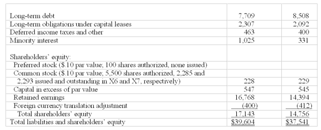       a. Calculate return on common equity (ROCE) for fiscal X4 and X7. Identify, as far as allowed by the data, components driving any changes in ROCE from X4 to X7. (If you want to give students more guidance then ask to disaggregate ROCE into net operating profit margin, net operating asset turnover and leverage.) b. Compare and contrast the change in earnings per share to ROCE over this time period.<div style=padding-top: 35px> 
