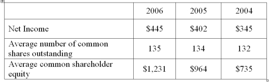 You are given the following data for Good Company Inc. for 2004, 2005, and 2006 (amounts in thousands).   a. Calculate ROCE for the three years. b. Calculate basic EPS for the three years. c. Interpret your findings for both ROCE and EPS.<div style=padding-top: 35px> 