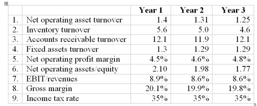 Below are selected ratios for Manufacturers Corporation. Use this information answer the following questions.   a. Calculate return on net operating assets for all three years. Identify reasons for any changes. b. Calculate return on equity for all three years. Comment on changes.<div style=padding-top: 35px> 