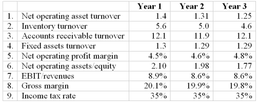 Below are selected ratios for Widget Corporation and Tools Inc. Use this information answer the following questions.   a. We know from the residual income method of valuation that, all other things equal, the company with the higher ROCE will have a higher intrinsic value. b. Why are all other things not likely to be equal in this instance (hint: look at components of ROCE)? c. Which company has better operating performance (that is, ignoring capital structure).<div style=padding-top: 35px> 