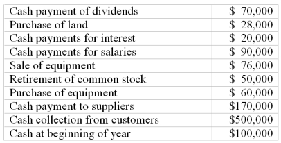 The following cash flow data of Signet Sales for the year ended December 31, 2005 are as follows: a. Prepare a statement of cash flows for Signet Sales in accordance using the direct method in accordance with SFAS 95 b. Discuss, from an analyst's viewpoint, the purpose of classifying cash flows into the categories required by SFAS 95