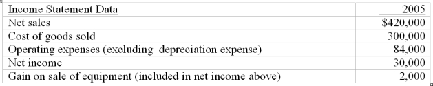 Use the following selected data about Tiles Ltd. and prepare the operating activities section of a statement of cash flows for the company for 2005 using the indirect method.
