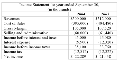Below is the income statement and balance sheet of Closely Held Corporation. From this information prepare a statement of cash flows for the year ended September 30, 2005.
