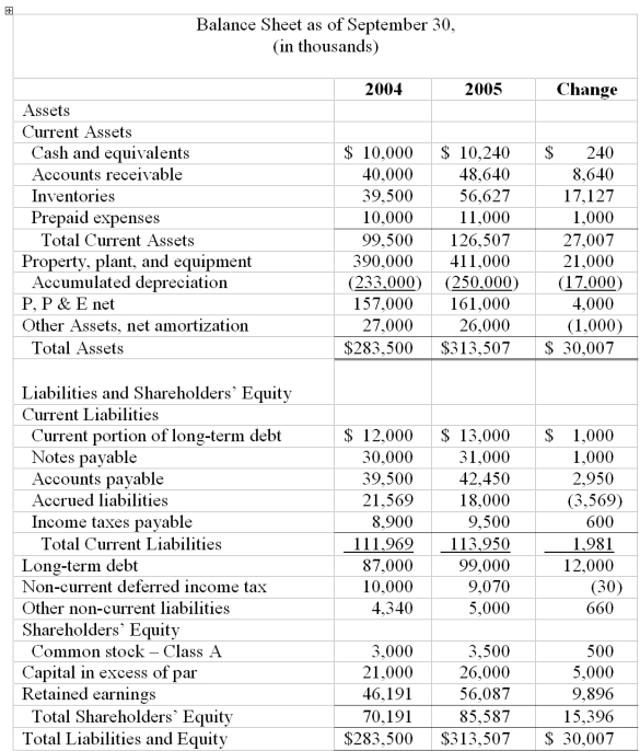 Below is the income statement and balance sheet of Closely Held Corporation. From this information prepare a statement of cash flows for the year ended September 30, 2005.